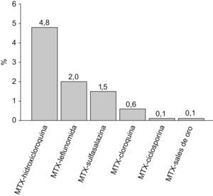 Combinaciones de FAME más frecuentemente utilizadas en España.