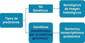 Clasificación de los predictores de respuesta a terapia biológica.