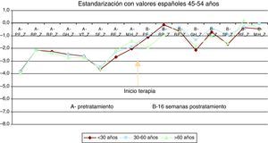 Puntuaciones estandarizadas SF-36 respecto a la población española de referencia, antes y 16 semanas postratamiento. Dimensiones SF-36: BP: dolor corporal; GH: salud general; MH: salud mental; PF: función física; RE: limitaciones de rol por problemas emocionales; RP: limitaciones de rol por problemas físicos; SF: función social; VT: vitalidad. Para cada dimensión Z: diferencias estandarizadas con respecto a la población española (valor-media de referencia/desv. referencia).