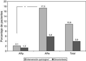 Distribución de pacientes según presentaran o no antecedentes de cirugía y/o sinoviortesis en función del tipo de AR. AR: artritis reumatoide; ARp: artritis reumatoide precoz; ARe: artritis reumatoide establecida. Los datos se presentan en porcentaje (%) de pacientes. *Intervención quirúrgica: p<0,001 entre ambos grupos: ARp frente a ARe.