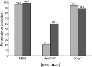 Distribución del tratamiento de fondo para la AR durante la evolución de la enfermedad en función del tipo de AR. AR: artritis reumatoide; ARp: artritis reumatoide precoz; ARe: artritis reumatoide establecida; FAME: fármacos modificadores de la enfermedad de acción lenta; anti-TNF: antagonistas del factor de necrosis tumoral alfa. *p<0,001; ** p=0,04; ARp frente a ARe.