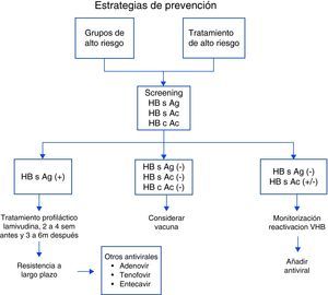 Estrategias de prevención de reactivación de VHB en pacientes reumáticos.