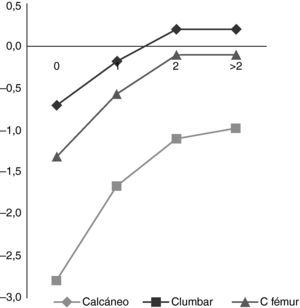 Evolución de T-score en las distintas localizaciones según las veces por semana que se consume fitato.