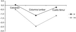 Valores de T-score en las distintas localizaciones según consumo adecuado o no adecuado de fitato.