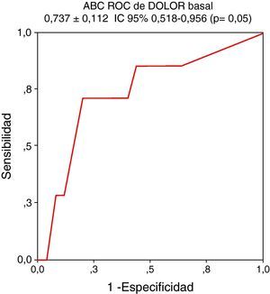 La variable basal dolor axial nocturno (DOLOR) es la única que en el análisis multivariante se asocia de forma significativa a actividad persistente, presentando el área bajo la curva (ABC) receiver operating characteristic (ROC) que se indica en la figura.