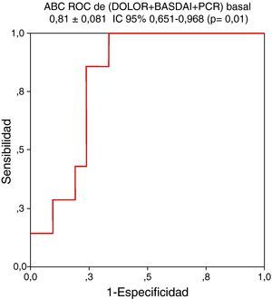 El modelo para pedecir actividad persistente que más incrementa el área bajo la curva (ABC) receiver operating characteristic (ROC) de la variable dolor axial nocturno (DOLOR) está formado por la combinación con las variables Bath Ankylosing Spondylitis Disease Activity Index (BASDAI) y proteína C reactiva (PCR) como se indica en la figura.