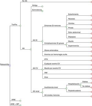 Árbol de decisión. AA: acontecimiento adverso; AINE: antiinflamatorios no esteroideos; CV: cardiovascular; GI: gastrointestinal; HTA: hipertensión arterial; IAM: infarto agudo de miocardio; IBP: inhibidor de la bomba de protones; Tra/Par: tramadol/paracetamol.