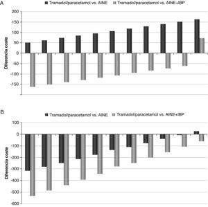 Análisis de sensibilidad probabilístico sin considerar los EA renales (A) e incluyendo los EA renales (B).