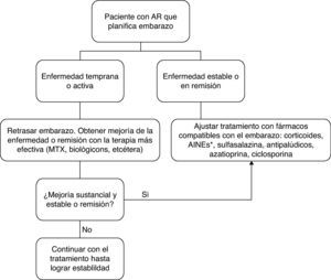 Algoritmo para el manejo del embarazo en pacientes con artritis reumatoide. AINE: fármacos antiinflamatorios no esteroideos; AR: artritis reumatoide; MTX: metotrexato. *Suspender antes de las 32 semanas. Fuente: tomado y con permiso de: ∅stensen y Förger4.