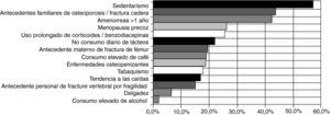Prevalencia de los factores de riesgo de osteoporosis en la población evaluada.