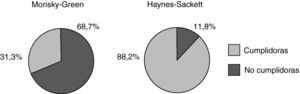 Proporción de pacientes cumplidoras e incumplidoras en la población evaluada según los distintos métodos indirectos de medición utilizados.