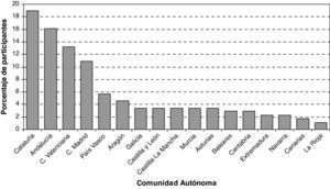 Distribución geográfica de los encuestados por Comunidades Autónomas.