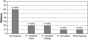 Resumen de la frecuencia de los distintos tipos de fractura. Se indica el porcentaje mediana para cada opción de respuesta del cuestionario.