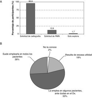 . Panel A: actitud ante un paciente con osteoporosis que presenta un dolor de espalda incidente. Panel B: utilización de la herramienta FRAX en la valoración del riesgo de fractura.