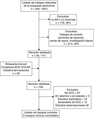 Estrategia de búsqueda. Cribado de los trabajos seleccionados para la revisión.