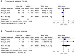 Estimación de desenlaces en los grupos de RTX 500mg × 2 vs. RTX 1.000mg × 2. A) Porcentaje de respuesta EULAR. B) Frecuencia de eventos adversos.