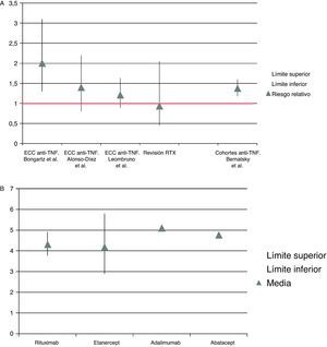 A) Riesgo relativo de desarrollar infecciones graves en pacientes con tratamiento anti-TNF de ensayos clínicos y estudios observacionales no relacionados con el metaanálisis. B) Incidencia de infecciones por 100 pacientes-año en pacientes que reciben tratamiento biológico.