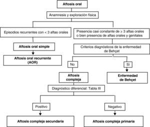 Algoritmo del diagnóstico diferencial de la AOR. Fuente: modificado de Letsinger al.35.