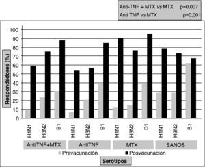 Protección tras la vacuna de la gripe en pacientes en tratamiento con metotrexato y anti-TNF (etanercept e infliximab).