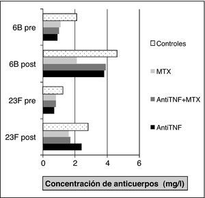Respuesta inmunitaria tras la vacuna antineumocócica en pacientes con FAME y anti-TNF (etanercept e infliximab).