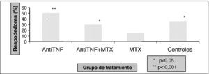 Protección tras la vacuna antineumocócica en pacientes con FAME y anti-TNF (etanercept e infliximab).