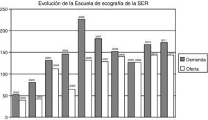 Evolución de la oferta y demanda de la Escuela de Ecografía de la SER desde el año 2002. Eje de ordenadas: número de socios de la SER.