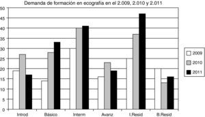 Demanda de formación de ecografía del aparato locomotor por cada curso ofrecido por la Escuela de ecografía en 2009, 2010 y 2011. Eje de ordenadas: número de socios de la SER; eje de abscisas: cursos; Introd.: curso de introducción para reumatólogos; básico: curso básico para reumatólogos; interm.: curso intermedio para reumatólogos; avanz.: curso avanzado para reumatólogos; I. resid.: curso de introducción para residentes de reumatología; B. resid.: curso básico para residentes de reumatología.