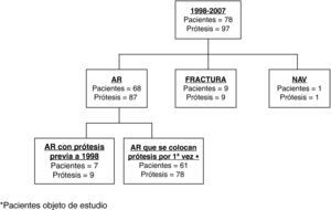 Pacientes con artritis reumatoide (AR) que se sometieron a artroplastia de rodilla y/o cadera por primera vez. *Pacientes objeto de estudio. NAV: necrosis avascular.