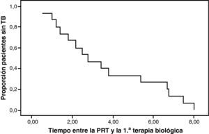 Ritmo de acceso de los pacientes a la terapia biológica tras la primera prótesis (n=16). PRT: prótesis; TB: terapia biológica.