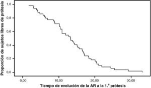 Tiempo de evolución de la artritis reumatoide (AR) hasta la colocación de la primera prótesis (n=61).