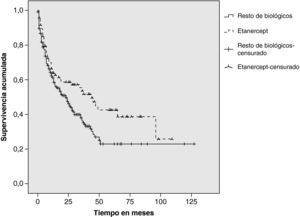 Función de supervivencia acumulada del tratamiento con etanercept y del resto de biológicos (Kaplan-Meier).