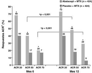 Respuestas de ACR a los 6 y 12 meses en el grupo de abatacept en comparación con placebo. ap<0,001 para abatacept frente a placebo; bp<0,001 para abatacept solo, 12 frente a 6 meses; cpoblación ITT, en la que todos los abandonos se consideraron como no respondedores en cuanto a ACR después de su abandono. Abreviaturas: ACR: criterio de respuesta American College of Rheumatology; ITT: intención de tratar; MTX: metrotexato.