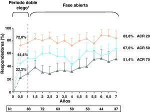 Porcentaje de respuestas ACR a los 7 años. Se muestran las tasas de respuesta de los 0–6 meses; población ITT: análisis de casos observados basado en todos los pacientes aleatorizados a abatacept que entraron en la ELP y de los que se disponía de datos en la visita de interés. Abreviaturas: ITT: intención de tratar; DC: doble ciego; ELP: extensión a largo plazo.