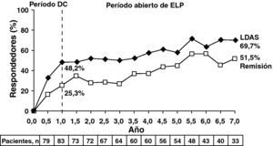 LDAS y remisión DAS28 a los 7 años en pacientes tratados con abatacept. Los datos están basados en todos los pacientes originalmente aleatorizados a abatacept 10mg/kg que entraron en la ELP, con datos disponibles en la visita de interés (análisis «casos observados»); remisión definida según DAS28 (PCR)=DAS28 <2,6; LDAS=DAS28 (PCR) ≤3,2. Abreviaturas: DAS28: escala de actividad de la enfermedad; DC: doble ciego; ELP: extensión a largo plazo; IC: intervalo de confianza; LDAS: estado de la actividad de la enfermedad bajo.