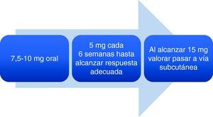 Inicio e incremento de dosis.
