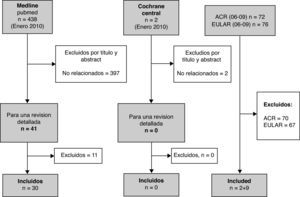 Resultado de la búsqueda en la literatura y disposición de los artículos relevantes. En total se encontraron 438 artículos en Pubmed que podrían estar relacionados con el tema. Después de una exhaustiva revisión por título y abstract, se excluyeron 397 dejando 41 artículos para una revisión más detallada. Tras esta revisión detallada, se incluyeron 30 referencias para el análisis y 11 abstract. Además, se incluyeron un total de 16 referencias obtenidas tras revisar la bibliografía de los artículos incluidos.