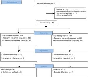 Esquema CONSORT (Consolidated Standards of Reporting Trials) del ensayo: Schulz KF, Altman DG, Moher D; CONSORT Group. CONSORT 2010 statement: updated guidelines for reporting parallel group randomized trials. Ann Intern Med. 2010;152:726-32.