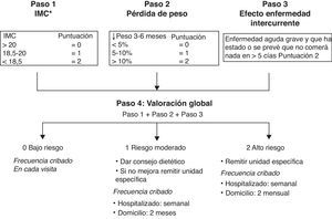 Test de Cribado Universal de Malnutrición (MUST) adaptado.