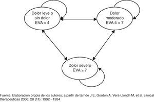 Modelo de Markov de los estadios de salud del síndrome de fibromialgia. Fuente: elaboración propia de los autores, a partir de Tarride et al.16.