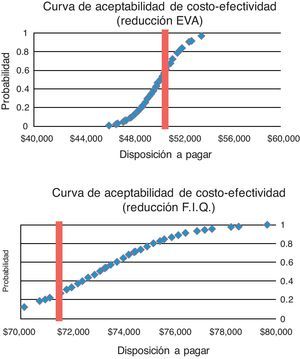 Curvas de aceptación del coste-efectividad de pregabalina frente a amitriptilina en el tratamiento del síndrome de fibromialgia. EVA: escala visual análoga; FIQ: cuestionario de impacto de fibromialgia.
