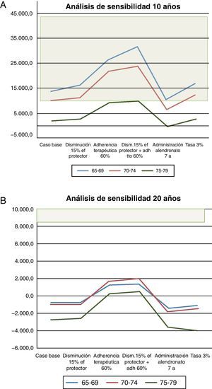 Análisis de sensibilidad a 10 (A) y 20 (B) años.
