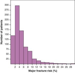 Major risk of fracture distribution calculated by FRAX including BMD in the algorithm.