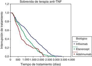 Supervivencia con terapia anti-TNF.
