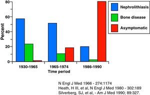Cambios en la presentación clínica del HP.