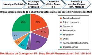Coste y condicionantes de pérdida de fortaleza de medicamentos.