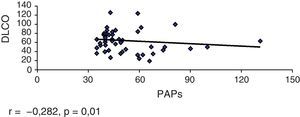 Correlación entre PAPs y DLCO (n = 49). r=–0,282, p=0,01.