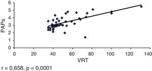Correlación entre PAPs y VRT (n = 48). r = 0,658, p=0,0001.