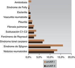 Manifestaciones extraarticulares en el estudio emAR I (n=1.379) y el emAR II (n=1.272).