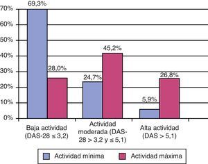 Distribución por categorías del DAS-28 según la actividad mínima y máxima (n=571).