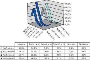 Distribución de los datos en el recuento mínimo y máximo del NAT y del NAD, y grado de omisión.